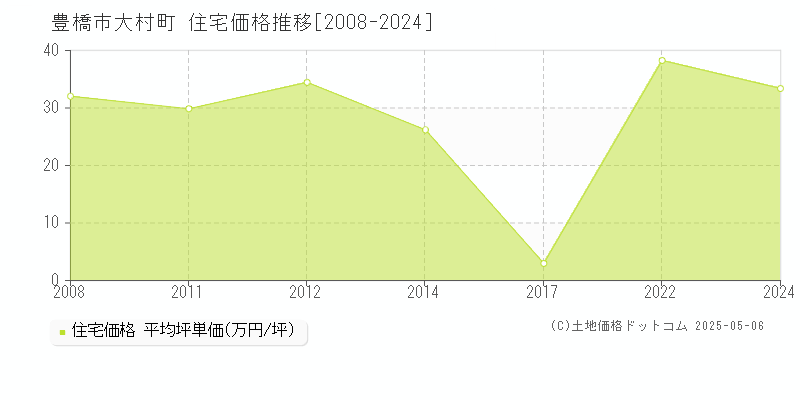 豊橋市大村町の住宅価格推移グラフ 