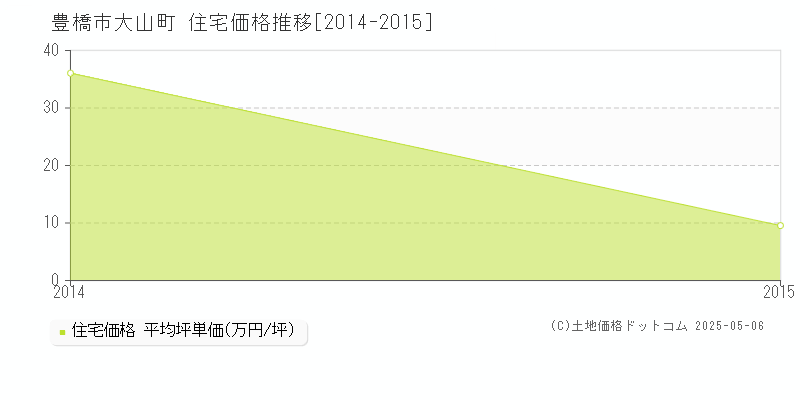 大山町(豊橋市)の住宅価格推移グラフ(坪単価)[2014-2015年]