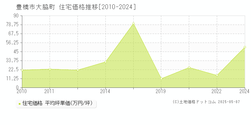 大脇町(豊橋市)の住宅価格推移グラフ(坪単価)[2010-2024年]
