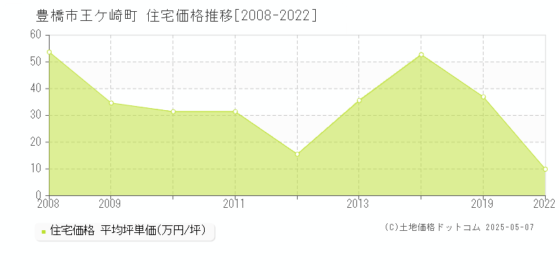王ケ崎町(豊橋市)の住宅価格推移グラフ(坪単価)[2008-2022年]