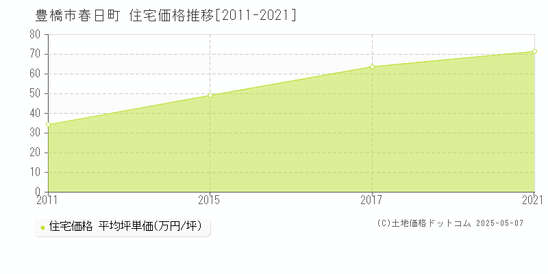 春日町(豊橋市)の住宅価格推移グラフ(坪単価)[2011-2021年]