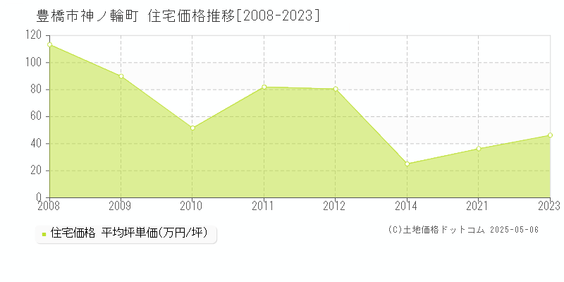 神ノ輪町(豊橋市)の住宅価格推移グラフ(坪単価)[2008-2023年]
