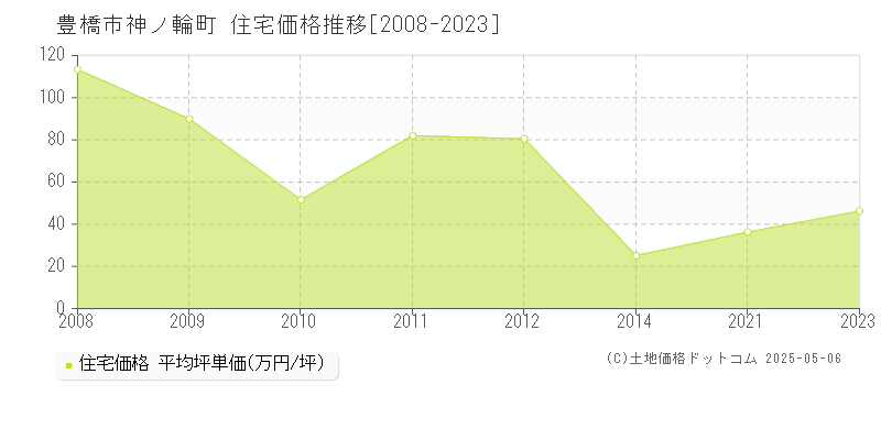 豊橋市神ノ輪町の住宅価格推移グラフ 