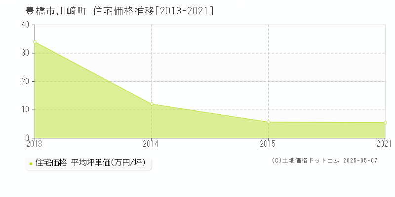川崎町(豊橋市)の住宅価格推移グラフ(坪単価)[2013-2021年]