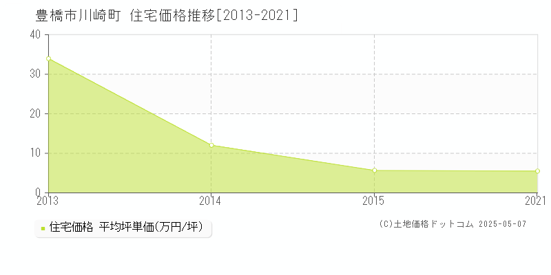 豊橋市川崎町の住宅価格推移グラフ 