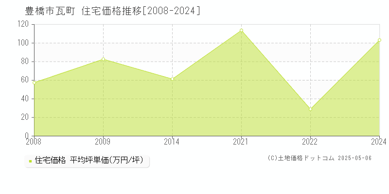 瓦町(豊橋市)の住宅価格推移グラフ(坪単価)[2008-2024年]