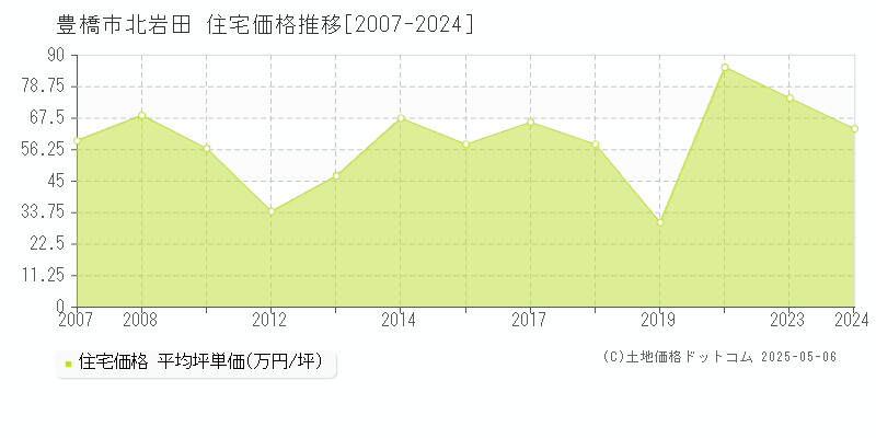 北岩田(豊橋市)の住宅価格推移グラフ(坪単価)[2007-2024年]