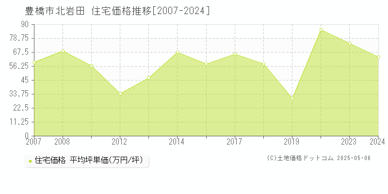 豊橋市北岩田の住宅価格推移グラフ 