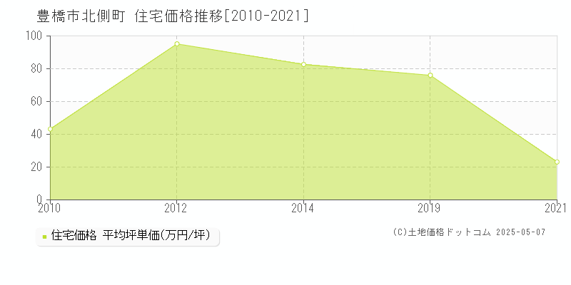 北側町(豊橋市)の住宅価格推移グラフ(坪単価)[2010-2021年]