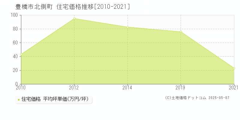 豊橋市北側町の住宅価格推移グラフ 