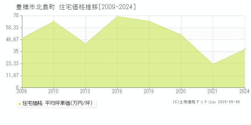 北島町(豊橋市)の住宅価格推移グラフ(坪単価)[2009-2024年]