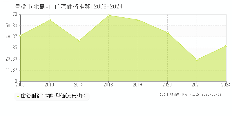 豊橋市北島町の住宅価格推移グラフ 