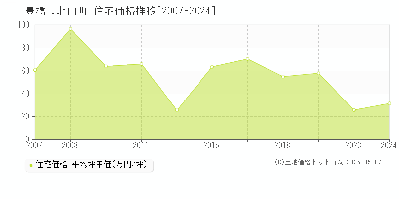 北山町(豊橋市)の住宅価格推移グラフ(坪単価)[2007-2024年]