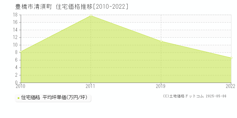 清須町(豊橋市)の住宅価格推移グラフ(坪単価)[2010-2022年]