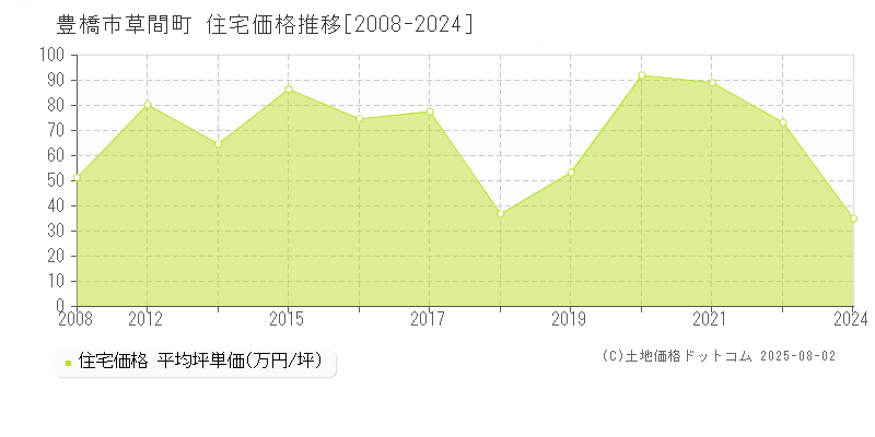 豊橋市草間町の住宅価格推移グラフ 