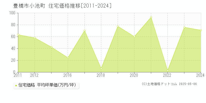 小池町(豊橋市)の住宅価格推移グラフ(坪単価)[2011-2024年]