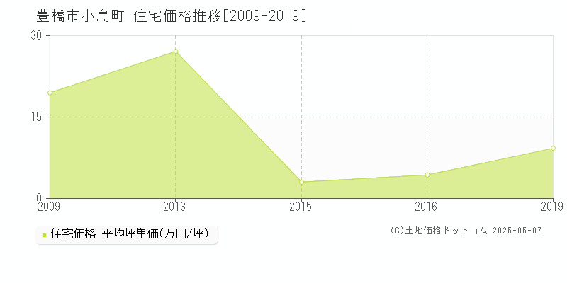 小島町(豊橋市)の住宅価格推移グラフ(坪単価)[2009-2019年]