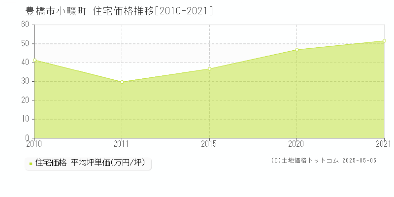 小畷町(豊橋市)の住宅価格推移グラフ(坪単価)[2010-2021年]