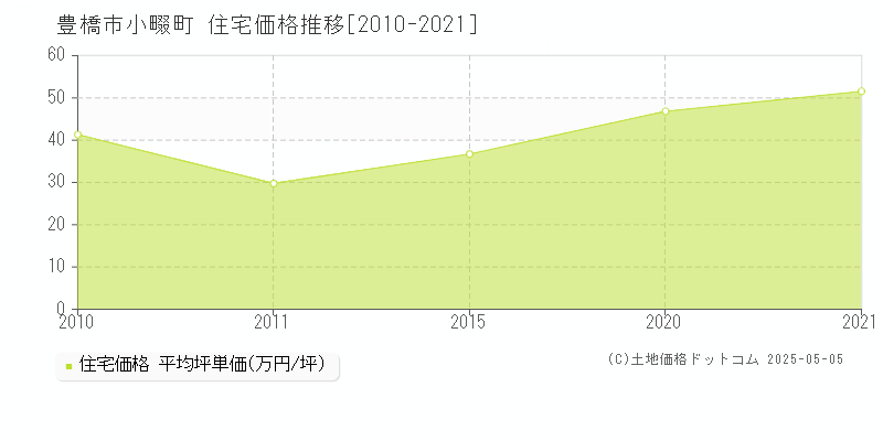 豊橋市小畷町の住宅価格推移グラフ 