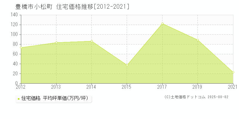 小松町(豊橋市)の住宅価格推移グラフ(坪単価)[2012-2021年]
