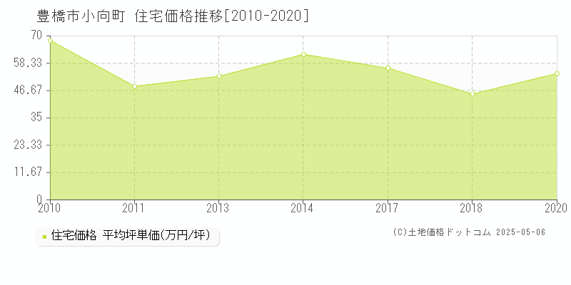 小向町(豊橋市)の住宅価格推移グラフ(坪単価)[2010-2020年]