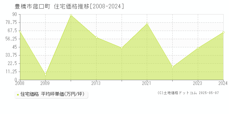 菰口町(豊橋市)の住宅価格推移グラフ(坪単価)[2008-2024年]