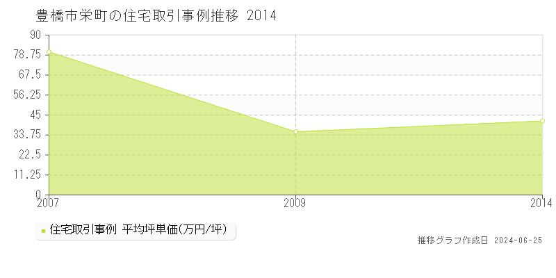 豊橋市栄町の住宅取引事例推移グラフ 