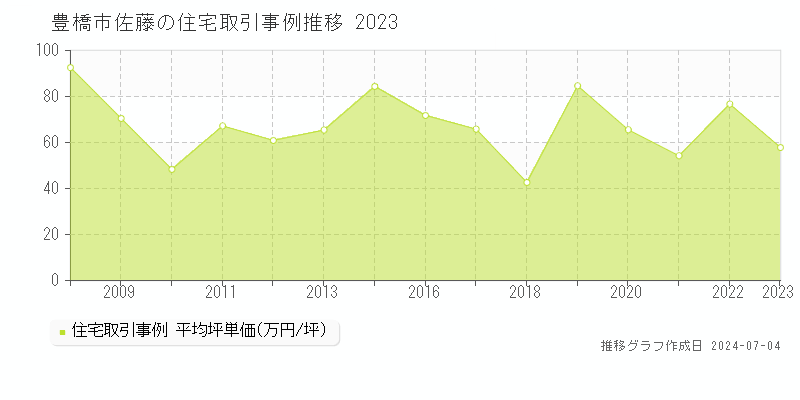 豊橋市佐藤の住宅価格推移グラフ 