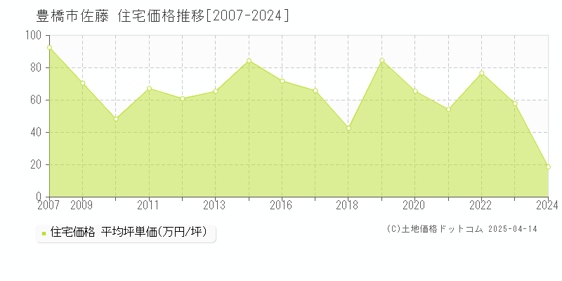 豊橋市佐藤の住宅価格推移グラフ 