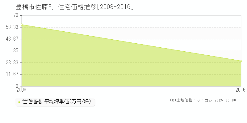 佐藤町(豊橋市)の住宅価格推移グラフ(坪単価)[2008-2016年]