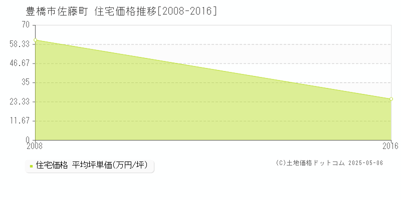 豊橋市佐藤町の住宅価格推移グラフ 