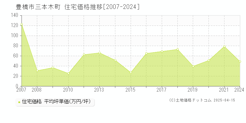 豊橋市三本木町の住宅価格推移グラフ 