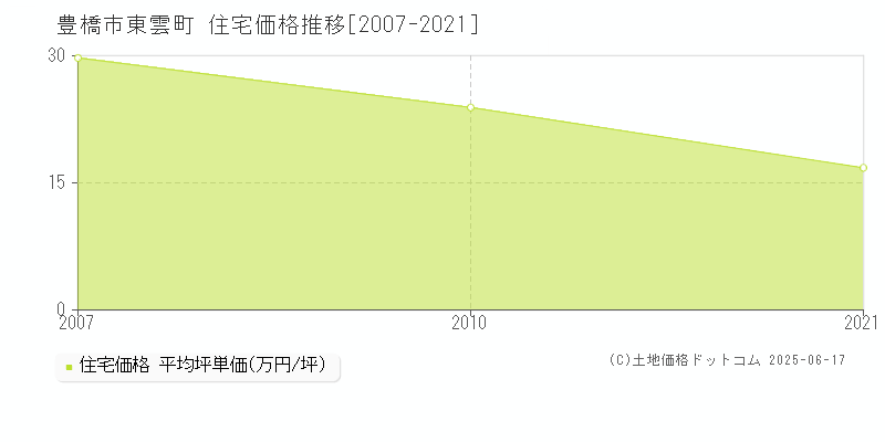 豊橋市東雲町の住宅価格推移グラフ 