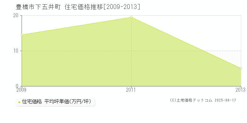 下五井町(豊橋市)の住宅価格推移グラフ(坪単価)[2009-2013年]