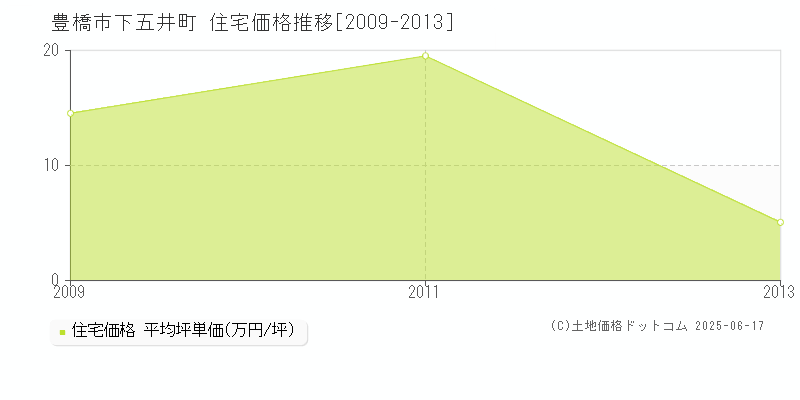 豊橋市下五井町の住宅価格推移グラフ 