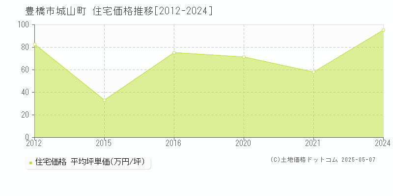 城山町(豊橋市)の住宅価格推移グラフ(坪単価)[2012-2024年]