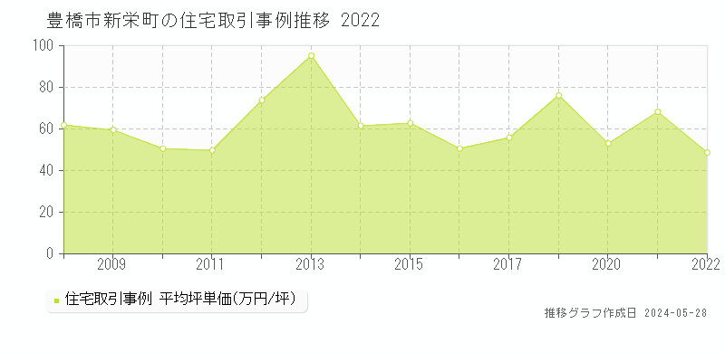 豊橋市新栄町の住宅価格推移グラフ 