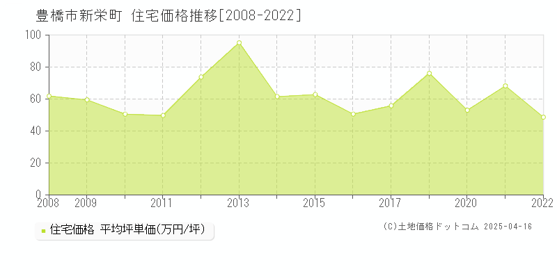 豊橋市新栄町の住宅価格推移グラフ 