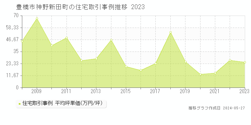 豊橋市神野新田町の住宅取引事例推移グラフ 