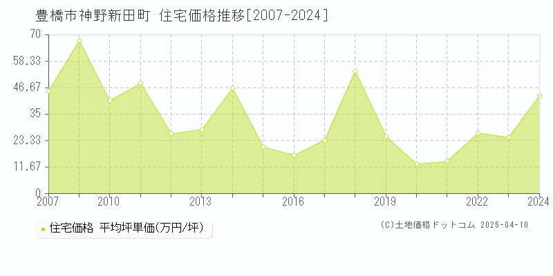 豊橋市神野新田町の住宅価格推移グラフ 