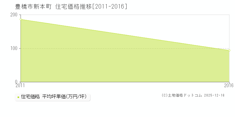 新本町(豊橋市)の住宅価格推移グラフ(坪単価)[2011-2016年]