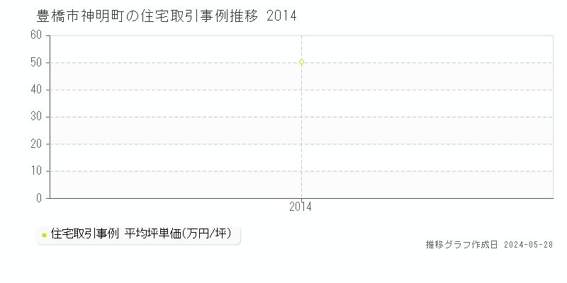 豊橋市神明町の住宅価格推移グラフ 