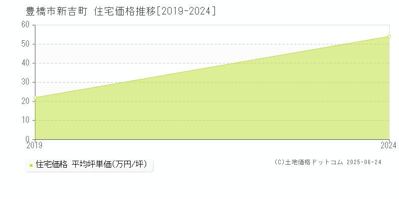 新吉町(豊橋市)の住宅価格推移グラフ(坪単価)[2019-2024年]
