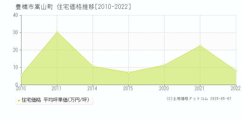 嵩山町(豊橋市)の住宅価格推移グラフ(坪単価)[2010-2022年]