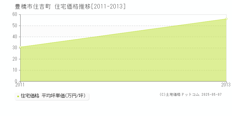 住吉町(豊橋市)の住宅価格推移グラフ(坪単価)[2011-2013年]