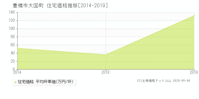 大国町(豊橋市)の住宅価格推移グラフ(坪単価)[2014-2019年]