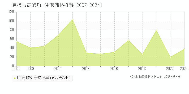 豊橋市高師町の住宅取引事例推移グラフ 