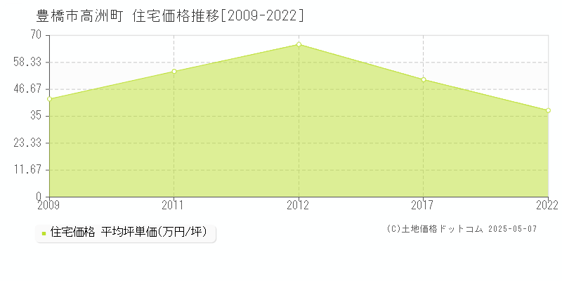 高洲町(豊橋市)の住宅価格推移グラフ(坪単価)[2009-2022年]