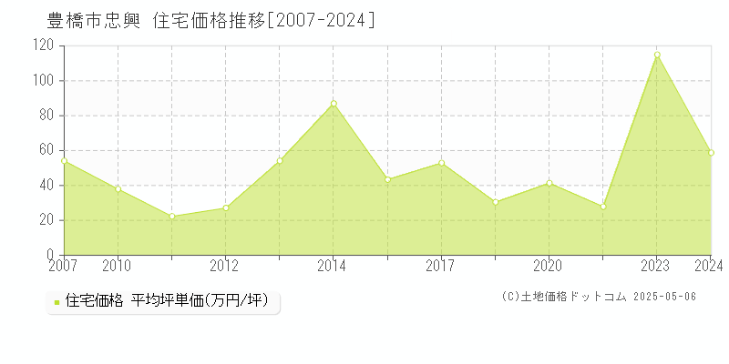 忠興(豊橋市)の住宅価格推移グラフ(坪単価)[2007-2024年]