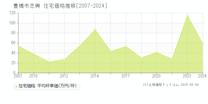 豊橋市忠興の住宅価格推移グラフ 